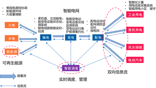 2022年电网智能调度、智能发售电行业市场需求规模潜力研究及重点企业竞争格局分析预测