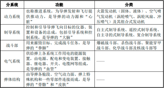 2022年导弹武器系统行业市场发展竞争格局研究预测及重点企业发展规模战略分析