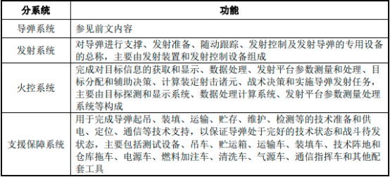 2022年导弹武器系统行业市场发展竞争格局研究预测及重点企业发展规模战略分析