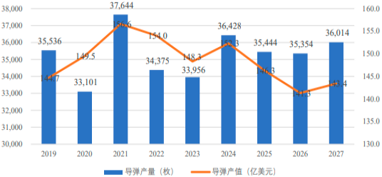 2022年导弹武器系统行业市场发展竞争格局研究预测及重点企业发展规模战略分析