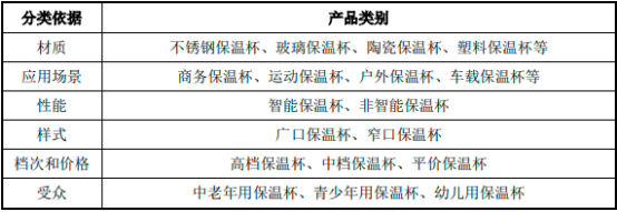 2022年保温器皿行业市场消费规模前景预测及竞争战略规划咨询评估预测