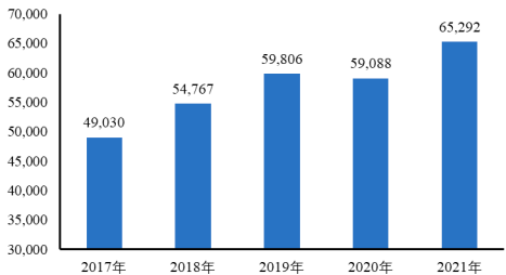 2022年保温器皿行业市场消费规模前景预测及竞争战略规划咨询评估预测