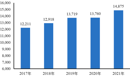 2022年保温器皿行业市场消费规模前景预测及竞争战略规划咨询评估预测