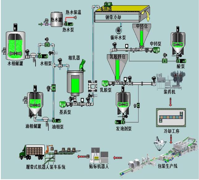 JK-Ⅱ型少人化乳化炸药生产工艺及装备