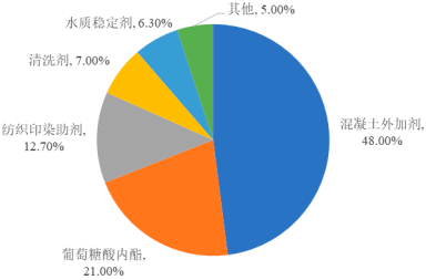 2022年葡萄糖酸钠行业细分应用市场需求规模分析预测及投资价值评估咨询