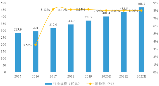 2022年葡萄糖酸钠行业细分应用市场需求规模分析预测及投资价值评估咨询