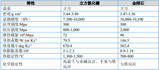 2022年立方氮化硼行业细分应用市场需求规模研究预测及投资战略规划指导可行性分析