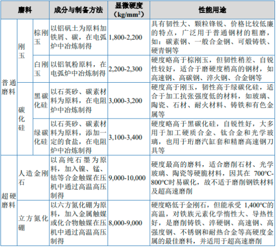 2022年立方氮化硼行业细分应用市场需求规模研究预测及投资战略规划指导可行性分析