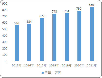 2022年绝热节能材料行业重点企业市场份额占比分析及产量分析、市场供需分析、市场规模分析预测