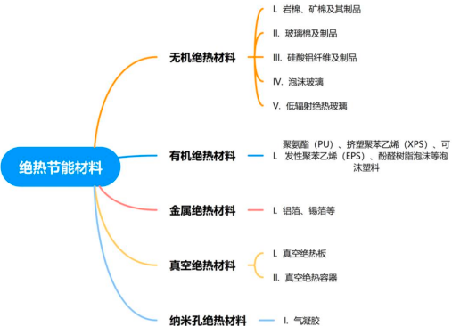 2022年绝热节能材料行业重点企业市场份额占比分析及产量分析、市场供需分析、市场规模分析预测