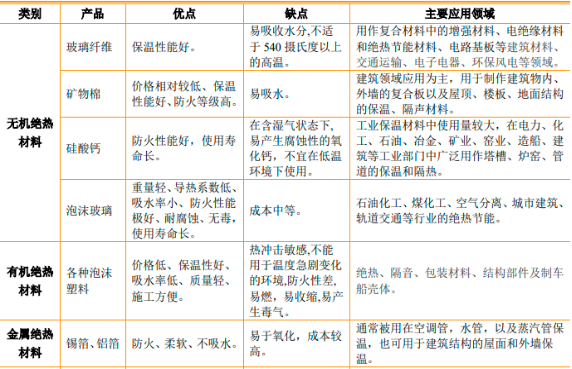 2022年绝热节能材料行业重点企业市场份额占比分析及产量分析、市场供需分析、市场规模分析预测