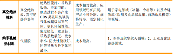 2022年绝热节能材料行业重点企业市场份额占比分析及产量分析、市场供需分析、市场规模分析预测