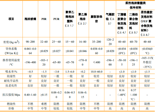 2022年绝热节能材料行业重点企业市场份额占比分析及产量分析、市场供需分析、市场规模分析预测