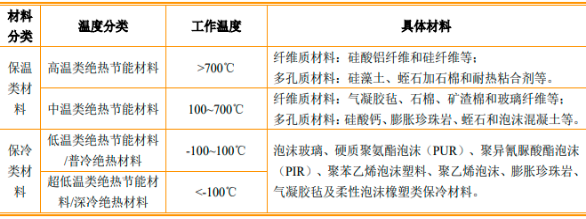 2022年绝热节能材料行业重点企业市场份额占比分析及产量分析、市场供需分析、市场规模分析预测