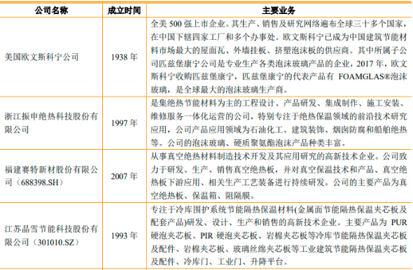 2022年绝热节能材料行业重点企业市场份额占比分析及产量分析、市场供需分析、市场规模分析预测 2022年绝热节能材料行业重点企业市场份额占比分析及产量分析、市场供需分析、市场规模分析预测