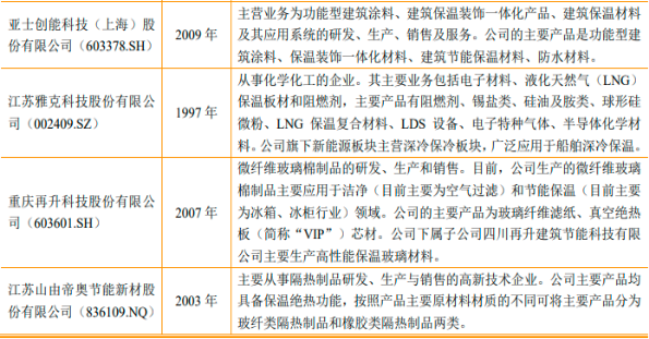 2022年绝热节能材料行业重点企业市场份额占比分析及产量分析、市场供需分析、市场规模分析预测 2022年绝热节能材料行业重点企业市场份额占比分析及产量分析、市场供需分析、市场规模分析预测