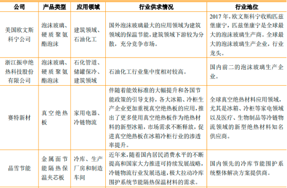 2022年绝热节能材料行业重点企业市场份额占比分析及产量分析、市场供需分析、市场规模分析预测 2022年绝热节能材料行业重点企业市场份额占比分析及产量分析、市场供需分析、市场规模分析预测