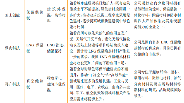 2022年绝热节能材料行业重点企业市场份额占比分析及产量分析、市场供需分析、市场规模分析预测 2022年绝热节能材料行业重点企业市场份额占比分析及产量分析、市场供需分析、市场规模分析预测