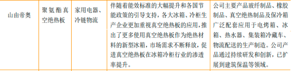 2022年绝热节能材料行业重点企业市场份额占比分析及产量分析、市场供需分析、市场规模分析预测