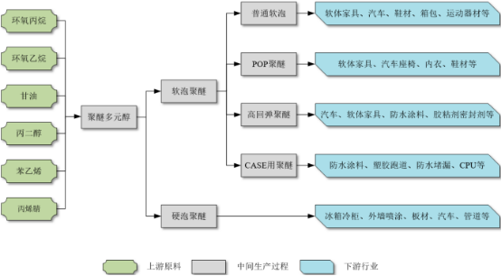 2022年聚醚多元醇、聚醚胺市场上下游产业链发展趋势分析及产量、市场消费量、市场规模、供需结构研究预测