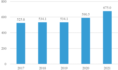 2022年聚醚多元醇、聚醚胺市场上下游产业链发展趋势分析及产量、市场消费量、市场规模、供需结构研究预测