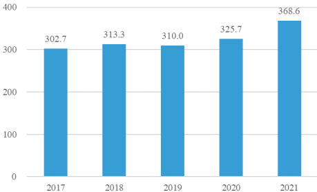 2022年聚醚多元醇、聚醚胺市场上下游产业链发展趋势分析及产量、市场消费量、市场规模、供需结构研究预测