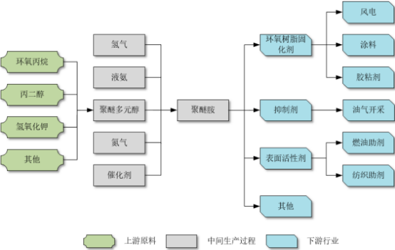 2022年聚醚多元醇、聚醚胺市场上下游产业链发展趋势分析及产量、市场消费量、市场规模、供需结构研究预测