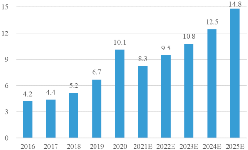 2022年聚醚多元醇、聚醚胺市场上下游产业链发展趋势分析及产量、市场消费量、市场规模、供需结构研究预测