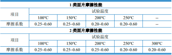 2022年干式离合器摩擦片行业市场投资规模发展战略研究及未来市场供需格局分析预测