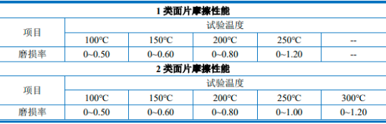 2022年干式离合器摩擦片行业市场投资规模发展战略研究及未来市场供需格局分析预测