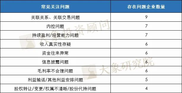 新總結(jié)！2022年以來15家IPO被否企業(yè)案例分析