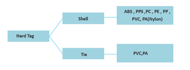 RFID Tag Structure