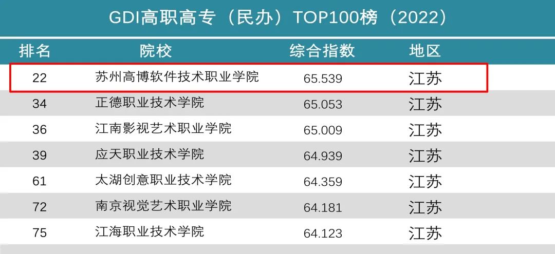 高博学院在“GDI高职高专排行榜”位列全国民办院校第22位，江苏省第1位