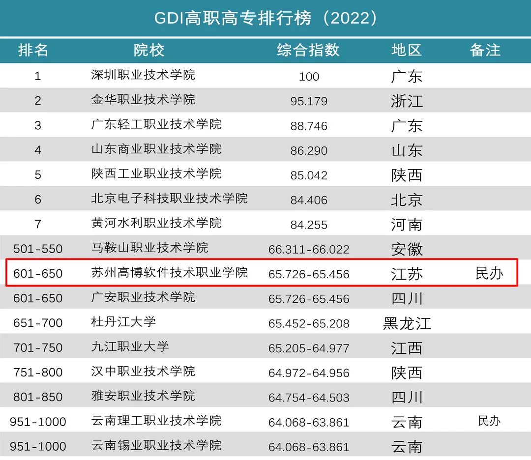 高博學院在“GDI高職高專排行榜”位列全國民辦院校第22位，江蘇省第1位