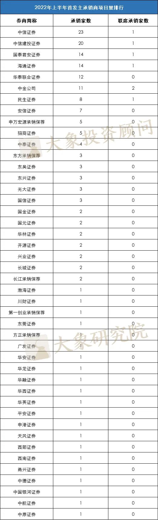 重磅！2022年上半年券商承銷收入榜單出爐，前三券商占一半