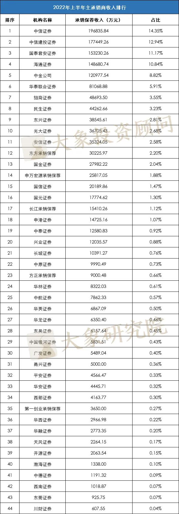 重磅！2022年上半年券商承銷收入榜單出爐，前三券商占一半