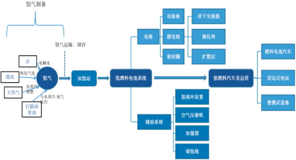 2022年燃料电池汽车行业上中下游产业链发展战略规划分析预测及投资规模建议评估可行性研究