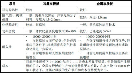 2022年燃料电池汽车行业上中下游产业链发展战略规划分析预测及投资规模建议评估可行性研究