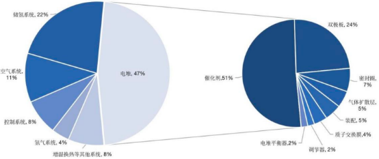 2022年燃料电池汽车行业上中下游产业链发展战略规划分析预测及投资规模建议评估可行性研究