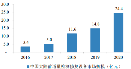 2022年全球及中国前道量检测修复设备行业市场规模供需结构分析及下游市场发展战略评估预测