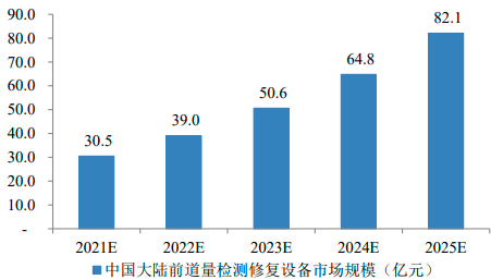 2022年全球及中国前道量检测修复设备行业市场规模供需结构分析及下游市场发展战略评估预测
