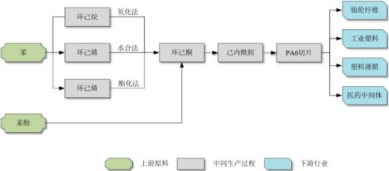 2022年己内酰胺副产物综合利用行业项目必要性可行性研究及市场规模前景分析预测