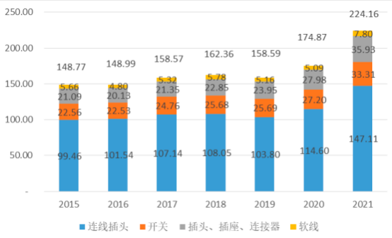 2022年电器附件行业市场发展趋势研究预测及投资规模发展战略分析