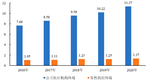 2022年眩晕症中成药行业市场销售规模分析预测及未来市场发展趋势预测
