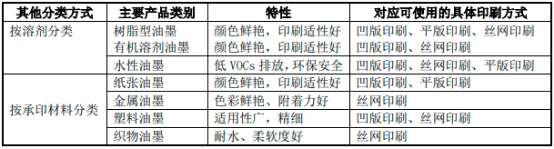 2022年水性印花胶浆行业市场销售规模分析预测及投资价值可行性评估预测