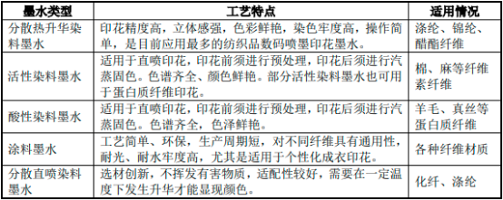 2022年水性印花胶浆行业市场销售规模分析预测及投资价值可行性评估预测
