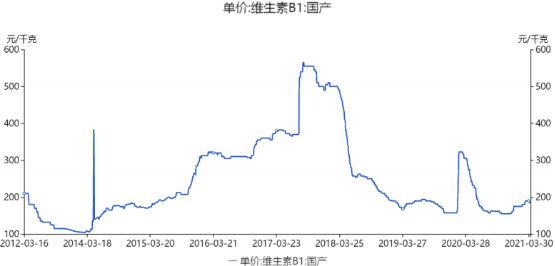 2022年维生素B1行业市场销售规模分析预测及重点企业竞争格局研究预测