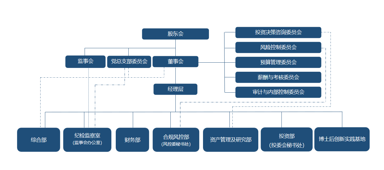 组织架构