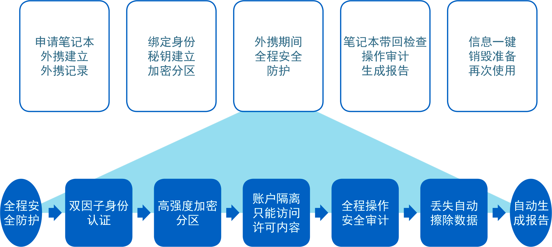 涉密筆記本管理系統