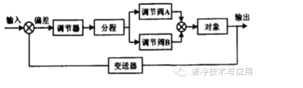 洁净室的温湿度控制设计